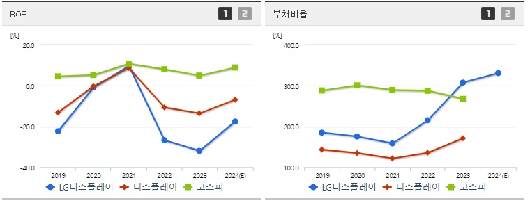 LG디스플레이 주가 ROE지표