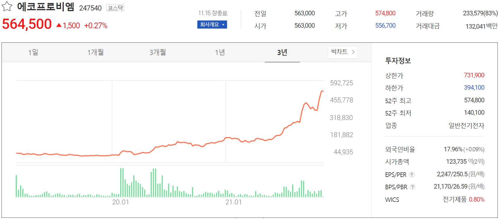 에코프로비엠(247540) 주가 정보(2021.11.15)