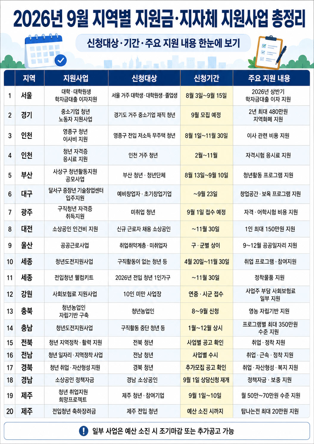 2026년 9월 지역별 지원금·지자체 지원사업, 신청대상·기간 정리