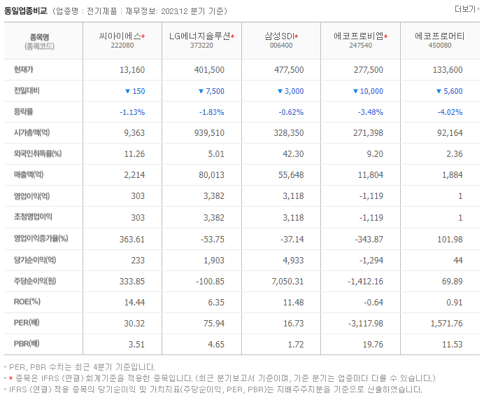 씨아이에스_동종업비교자료