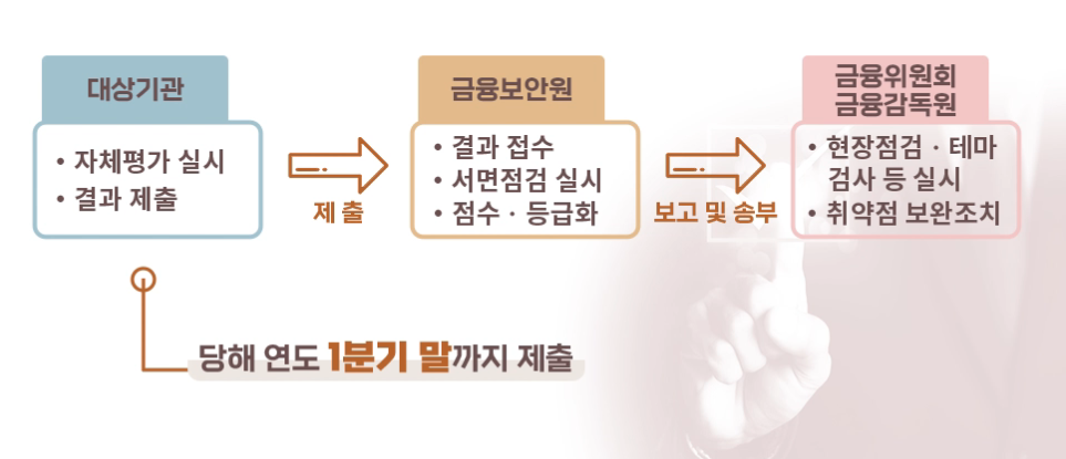 평가절차