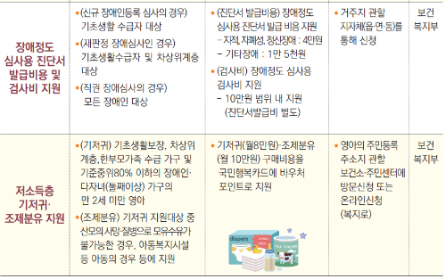 2024년 차상위계층 지원