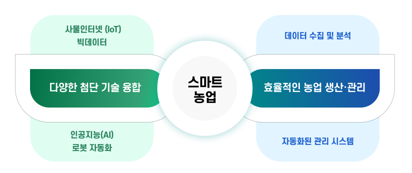스마트팜