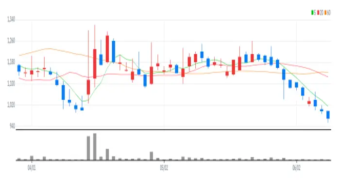 TS트릴리온 차트