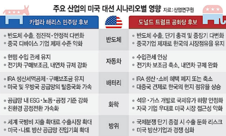 후보별 산업군