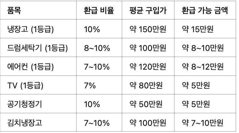 2025 신혼부부 고효율 가전제품 환급제도 완벽 가이드