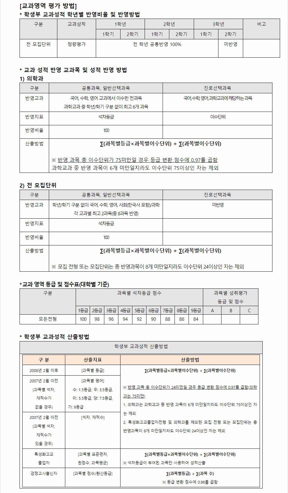 2024학년도 건양대학교 학생부교과전형 교과영역 평가 방법