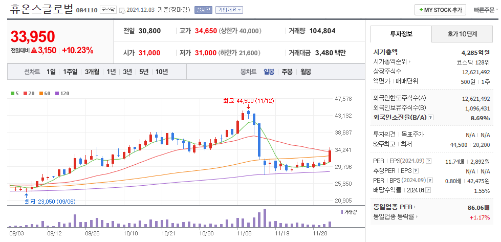 휴온스글로벌 일봉차트