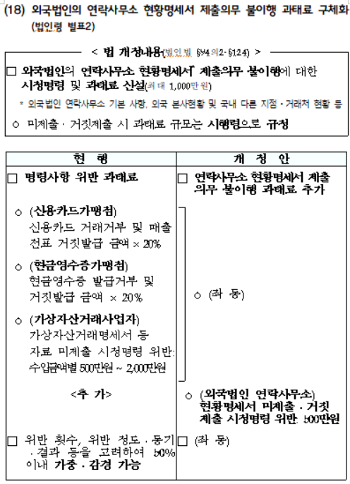 외국법인의 연락사무소 현황명세서 제출의무 불이행 과태료 구체화