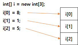 코더제로 유니티 C# 강좌 배열(Array) 인덱스