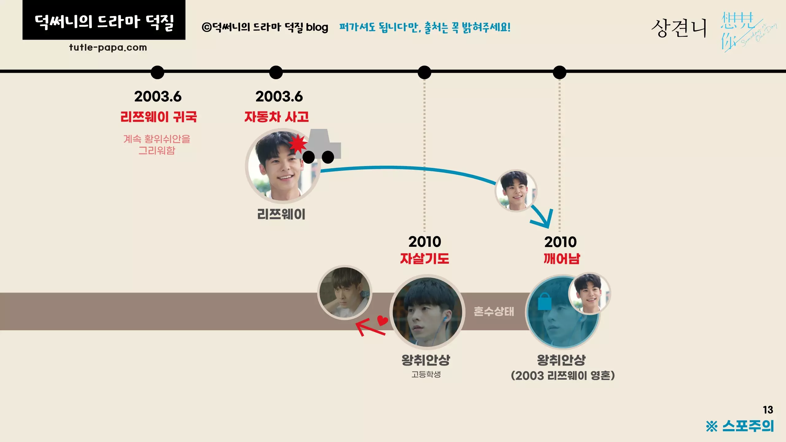 타임라인 설명 및 결말 해석 리쯔웨이 사고