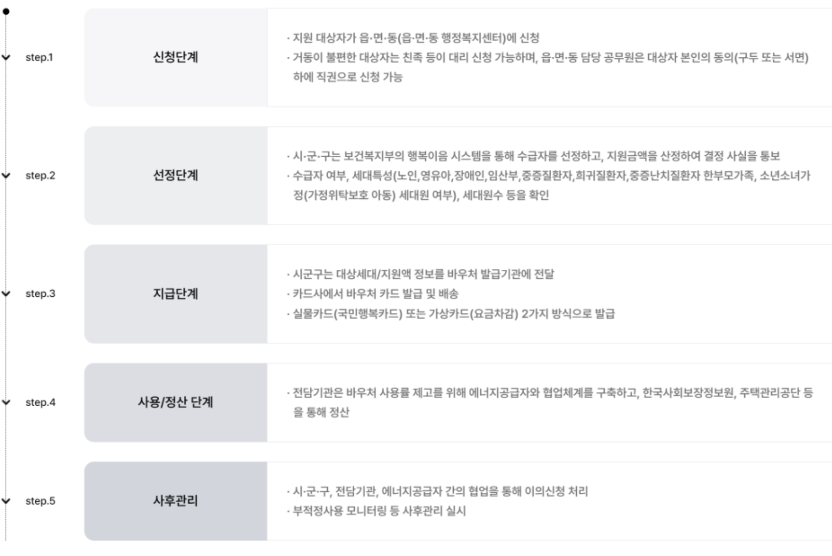 에너지 바우처 진행절차를 나타내는 그림입니다.