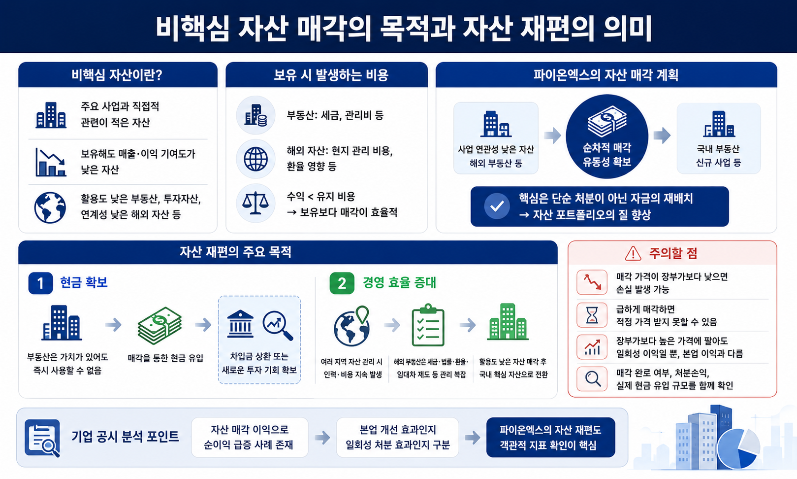 1. 비핵심 자산 매각의 목적과 자산 재편의 의미