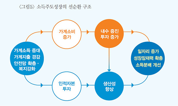 소득주도성장