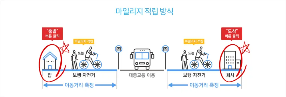 알뜰교통카드 마일리지 적립방식