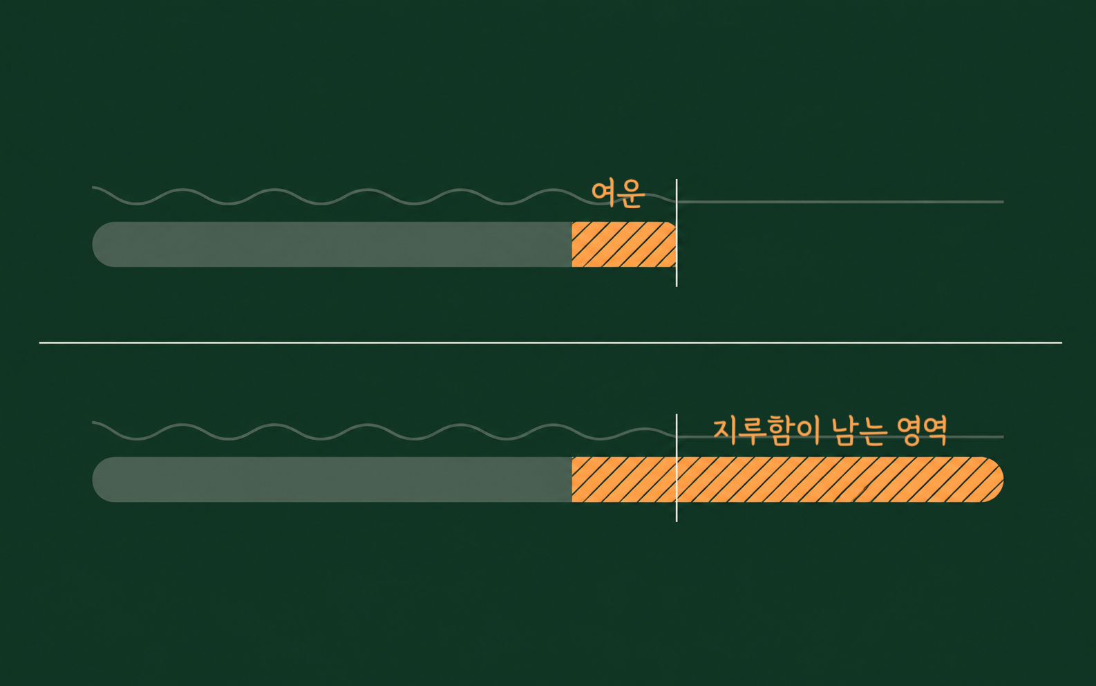 위아래 두 칸에 같은 길이의 회색 막대와 그 위의 물결선이 그려져 있고, 물결선이 평평해지는 지점에서 위 칸의 주황 구간은 끝나지만 아래 칸의 주황 구간은 그 지점을 한참 지나서까지 이어지는 비교 도식