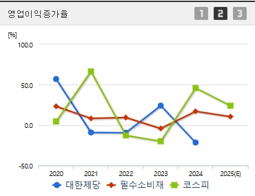대한제당 주가 영업이익증가