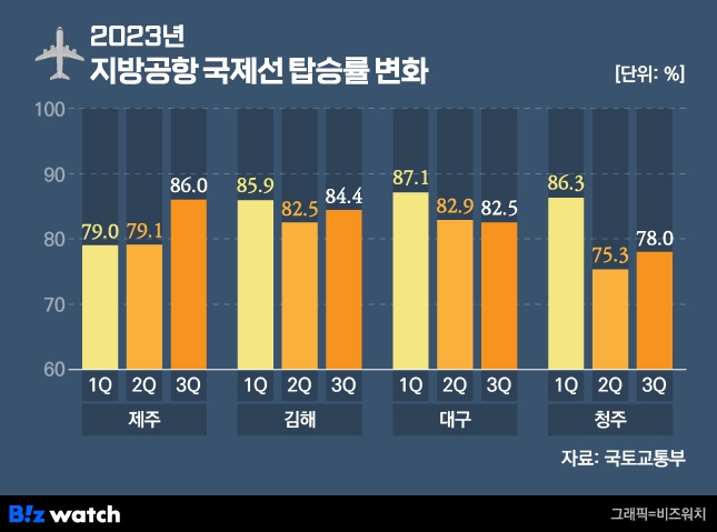 2023년 지방공항 국제선 탑승률 변화