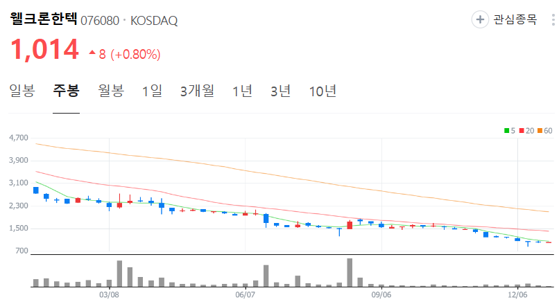 웰크론한텍-주가-주봉