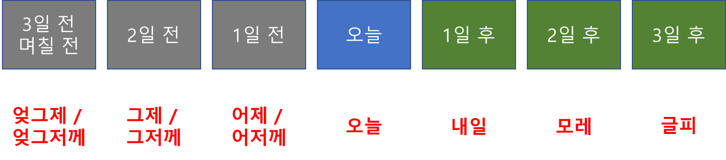 과거와 미래 표현 (어제, 그제, 엊그제, 내일, 모레, 글피)