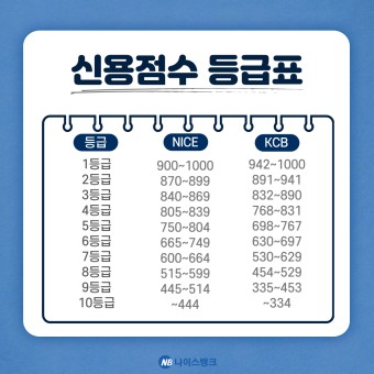 신용점수 등급표
