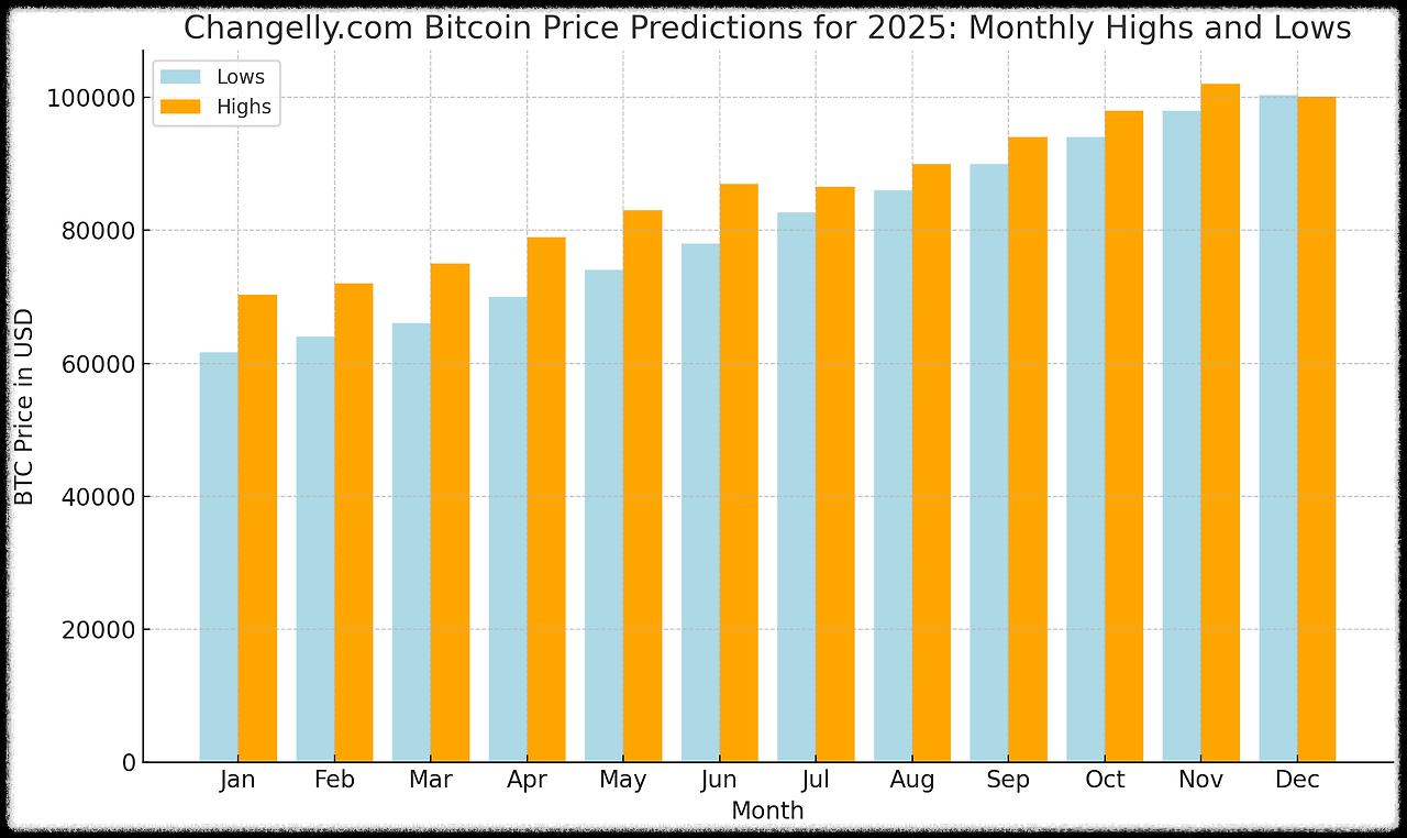 2025년 비트코인 가격 전망