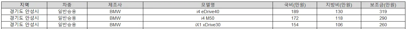 2025년 안성시 전기차 보조금 현대