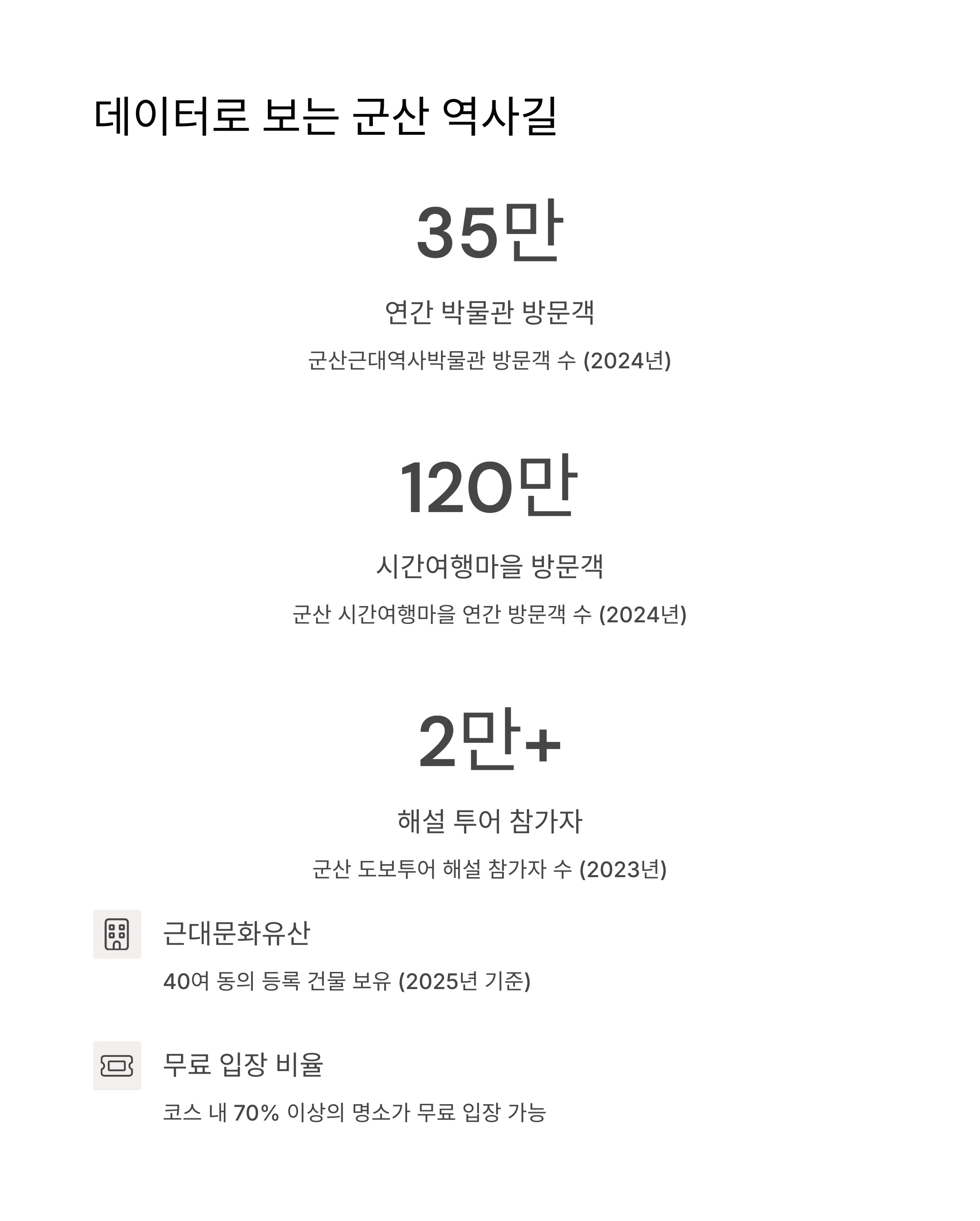 데이터로 보는 군산 역사길