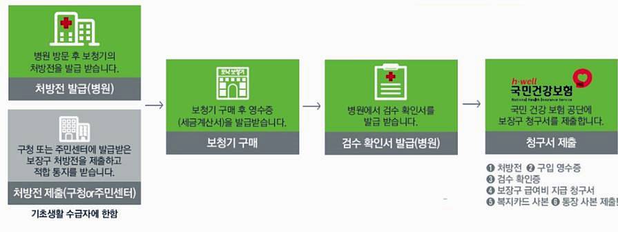 보청기 지원