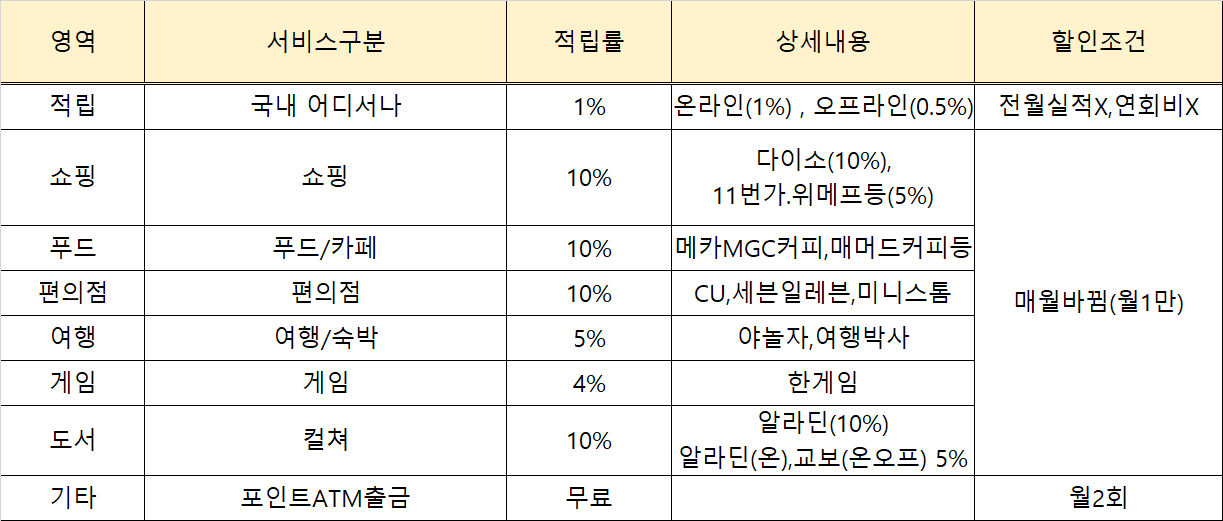 &lt;PAYCO포인트카드&gt;적립률10%