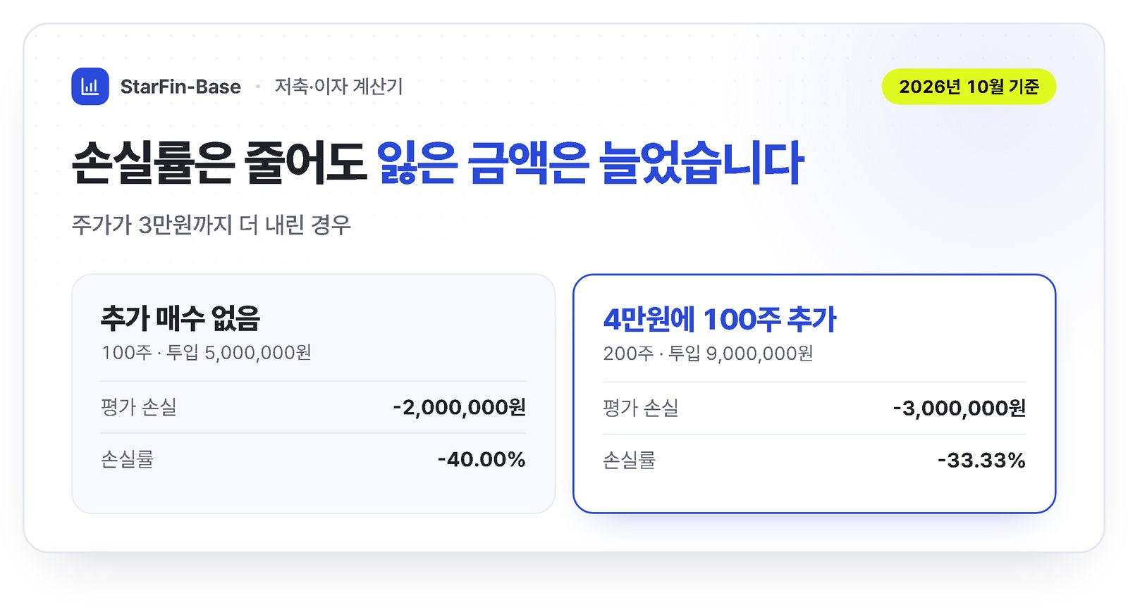 주가 3만원일 때 추가 매수 없음과 100주 추가의 평가 손실 금액과 손실률 비교