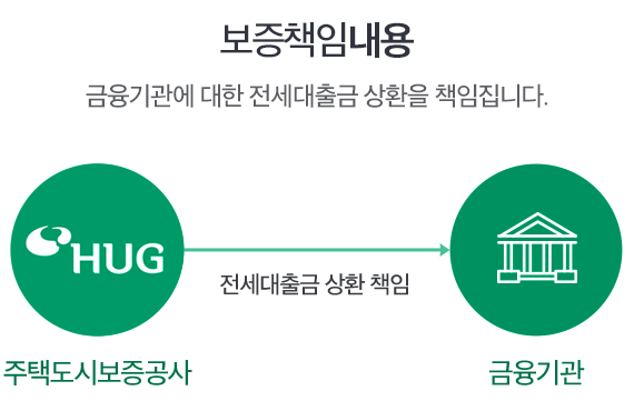 안심전세자금 대출