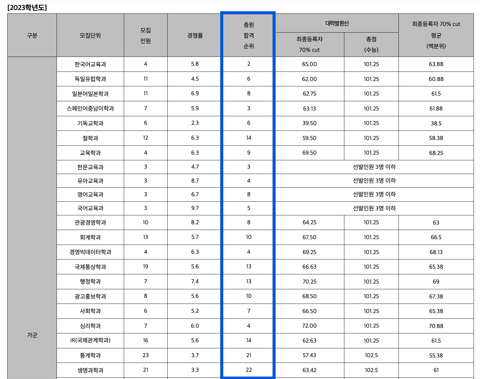 2023 계명대 정시 추가합격 예비번호