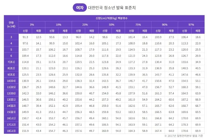 대한민국 청소년 여자 신장 발육표