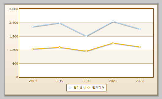 전산응용토목제도기능사 필기시험 현황 설명하는 사진