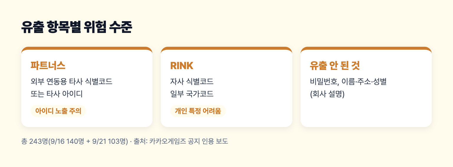 카카오게임즈 유출 항목별 위험 수준을 정리한 도식