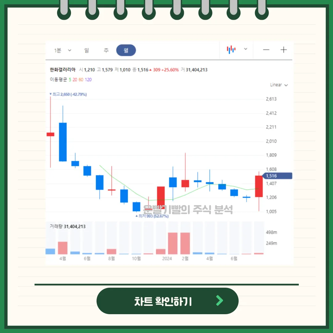 한화갤러리아 차트분석