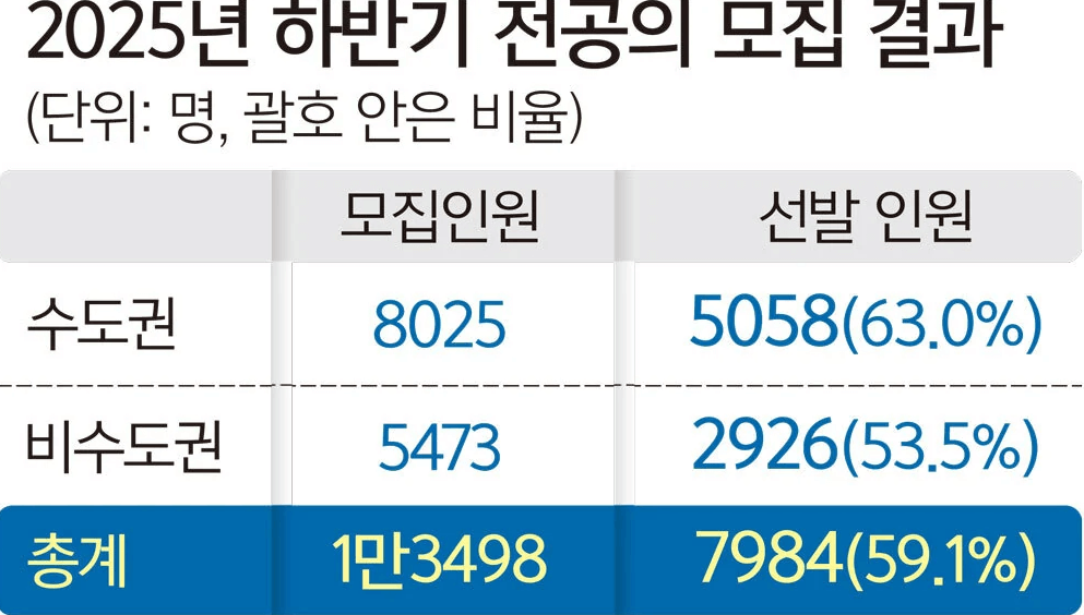 &ldquo;전공의 7,984명 복귀&hellip;과별 복귀율 극과 극!&rdquo;