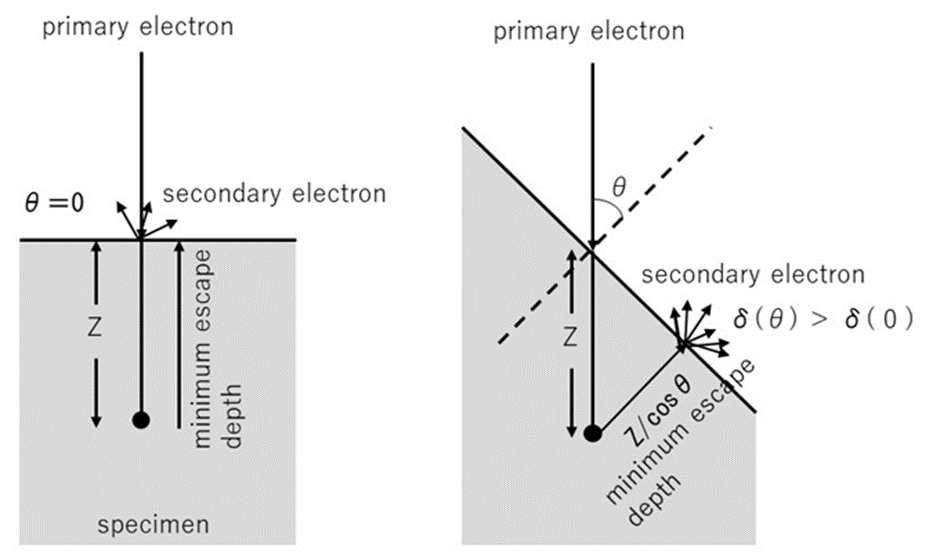 이차전자-일차전자-일함수-디텍터