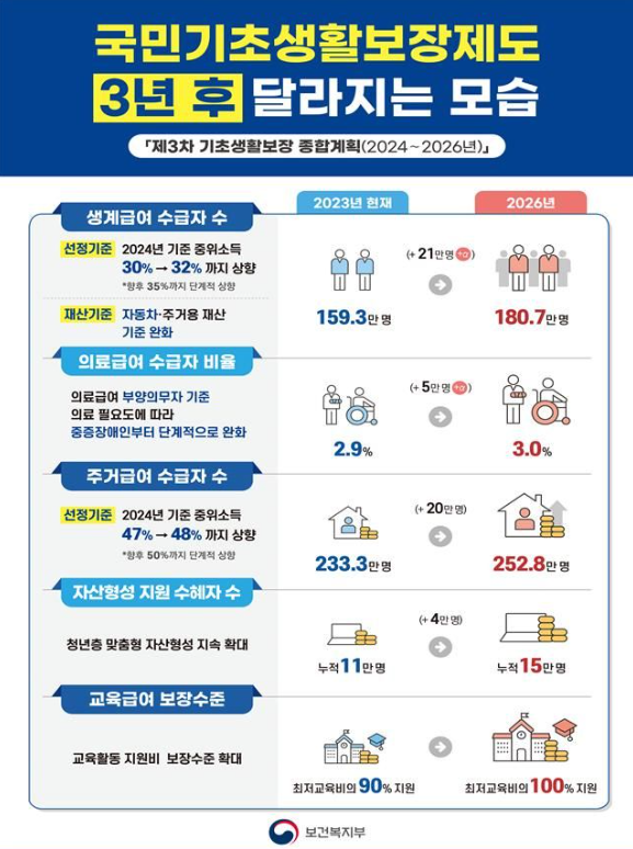 2026년 복지 확대 (생계급여, 의료급여, 주거급여)