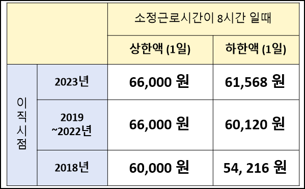실업급여(구직급여)_지급액_상한_하한