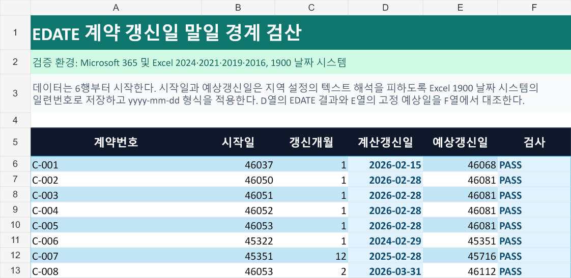 검증 예제 스프레드시트: 8건의 계약 시작일, 갱신개월, EDATE 계산갱신일, 예상갱신일과 PASS 검사 열