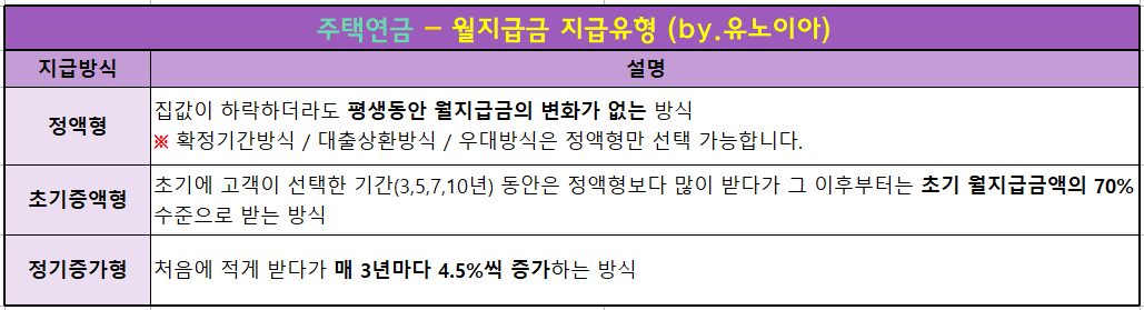 주택연금-월지급금-지급유형