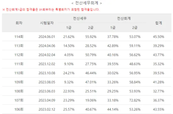 전산세무회계 합격률
