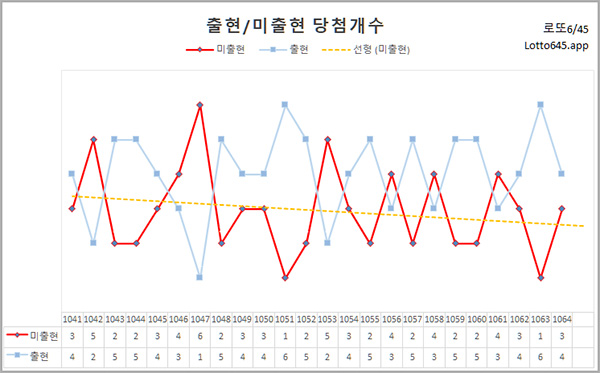 로또 1065회 1등 당첨 번호 예측 방법 - 출현미출현 차트