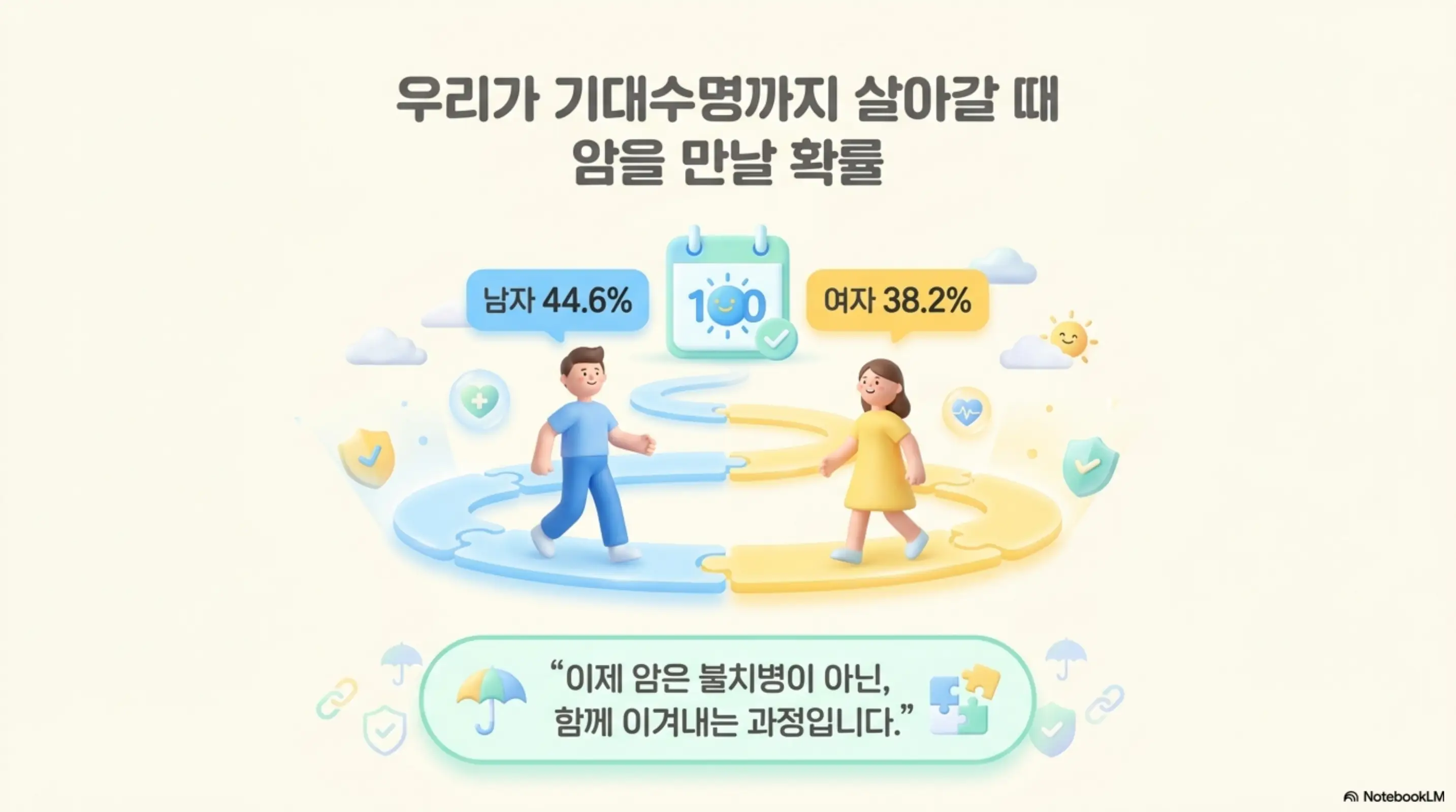 암보험 비교 및 필요성: ”우리가 기대수명까지 살아갈 때 암을 만날 확률 남자 44.6% 여자 38.2%