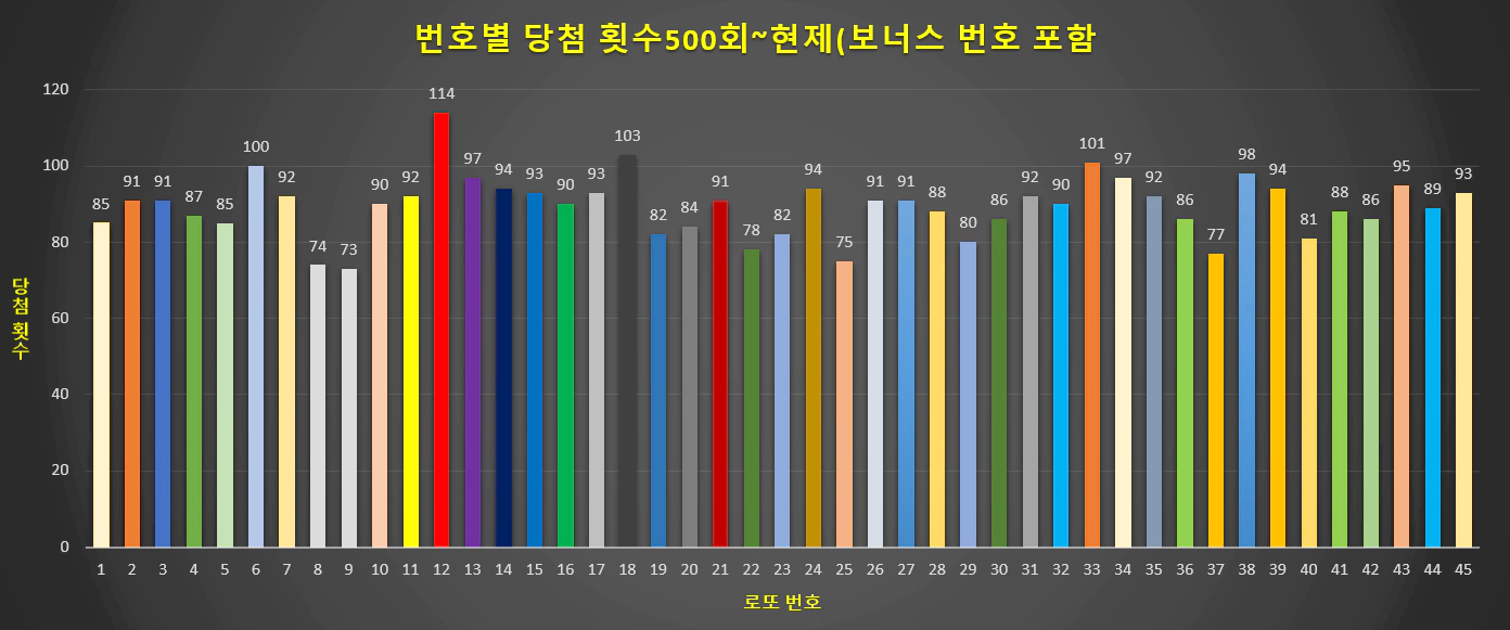 로또번호-번호별-통계