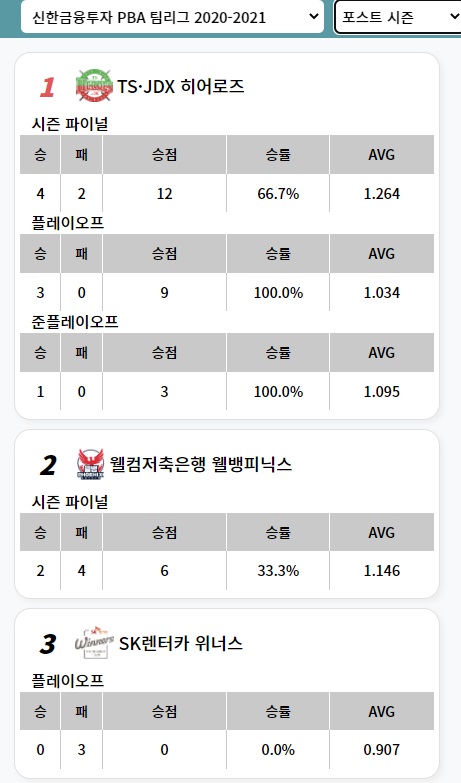 PBA투어 초대 챔피언 - 카시도코스타스 당구선수가 PBA팀리그 우승 이끌어