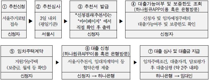 청년 임차보증금 이자지원 신청 및 대출절차