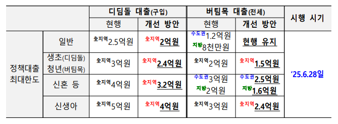 정책대출 최대한도
